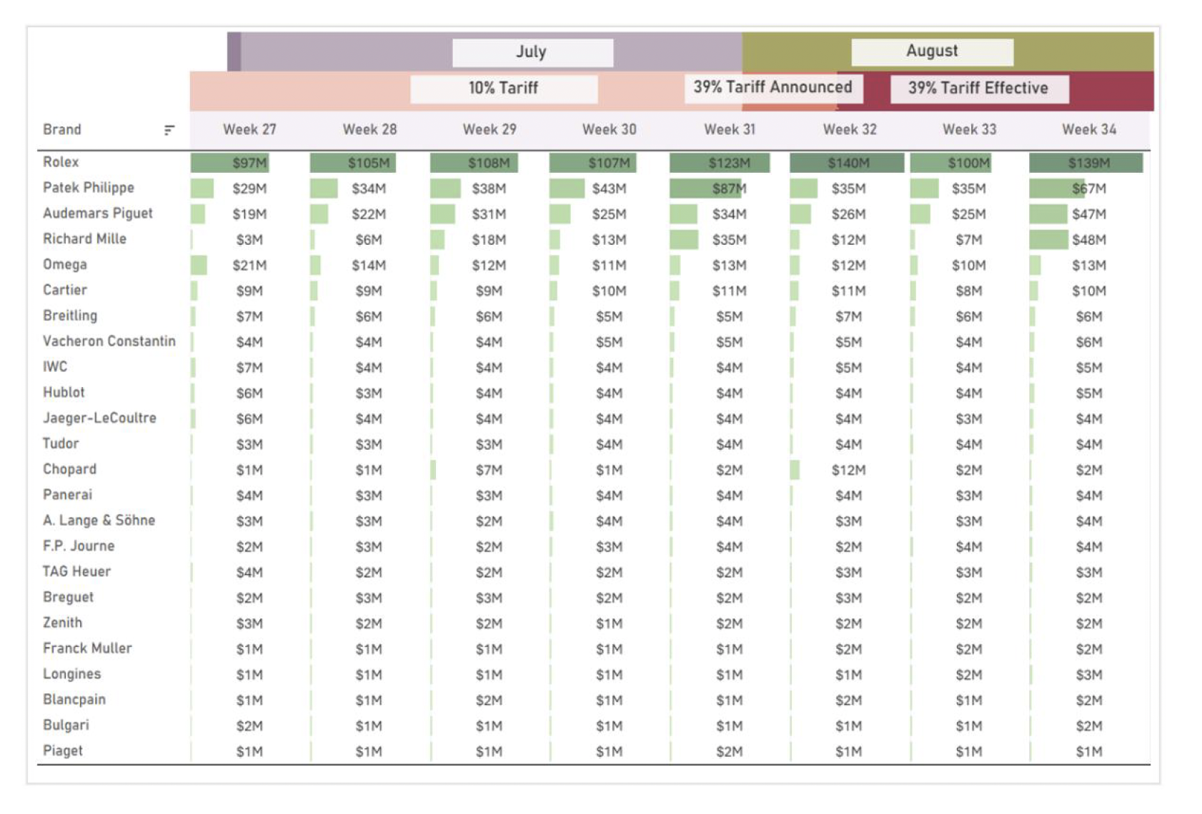 Watch sales by brand during tariff changes in July and August